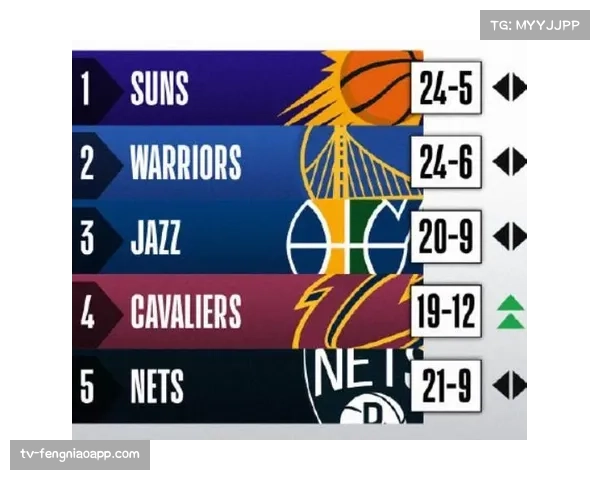 NBA官方实力榜公布，雷霆居首马刺第二湖人第六勇士排名二十